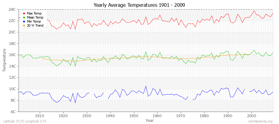 Yearly Average Temperatures 2010 - 2009 (Metric) Latitude 33.75 Longitude 0.75