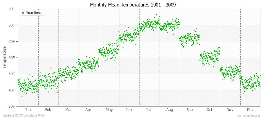 Monthly Mean Temperatures 1901 - 2009 (English) Latitude 33.75 Longitude 0.75