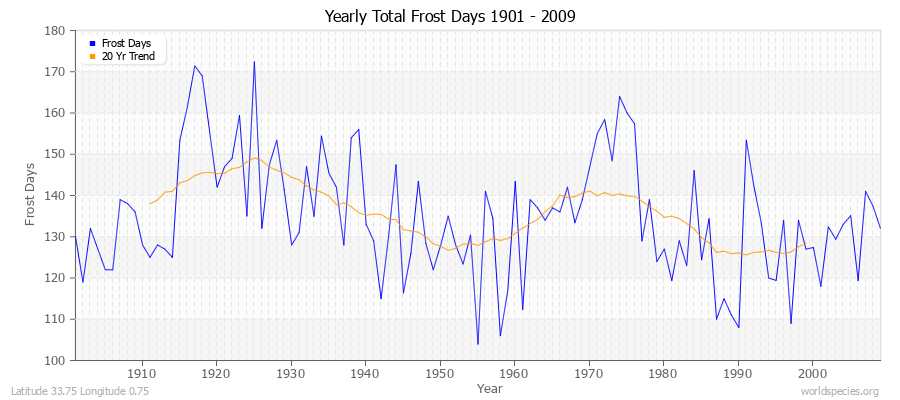 Yearly Total Frost Days 1901 - 2009 Latitude 33.75 Longitude 0.75