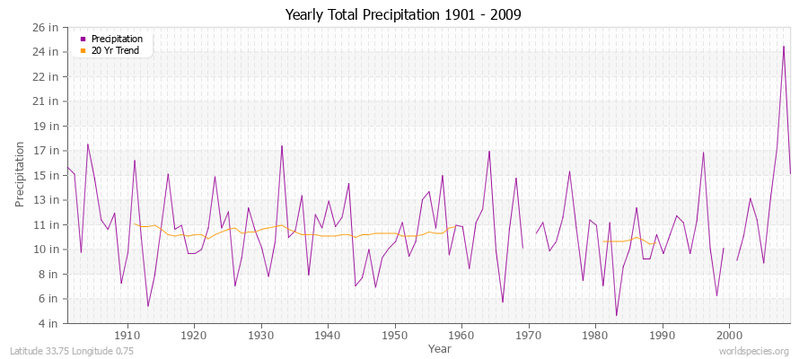 Yearly Total Precipitation 1901 - 2009 (English) Latitude 33.75 Longitude 0.75