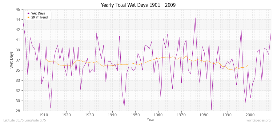 Yearly Total Wet Days 1901 - 2009 Latitude 33.75 Longitude 0.75