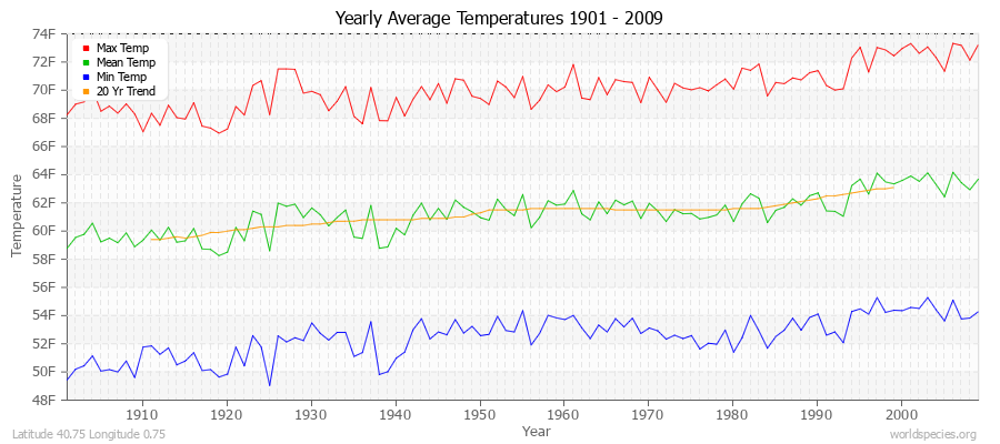 Yearly Average Temperatures 2010 - 2009 (English) Latitude 40.75 Longitude 0.75