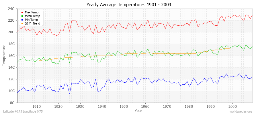 Yearly Average Temperatures 2010 - 2009 (Metric) Latitude 40.75 Longitude 0.75