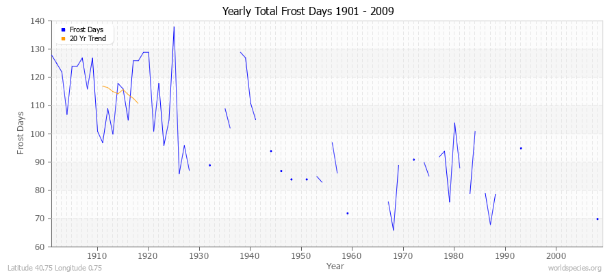 Yearly Total Frost Days 1901 - 2009 Latitude 40.75 Longitude 0.75