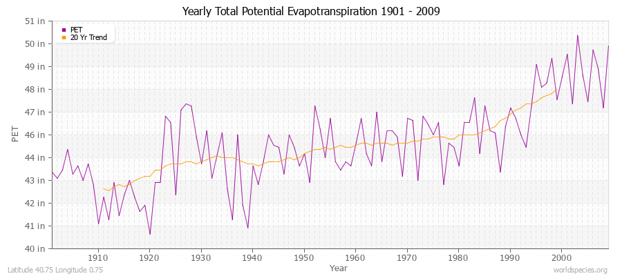 Yearly Total Potential Evapotranspiration 1901 - 2009 (English) Latitude 40.75 Longitude 0.75