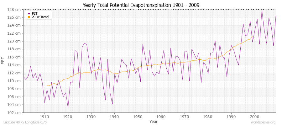 Yearly Total Potential Evapotranspiration 1901 - 2009 (Metric) Latitude 40.75 Longitude 0.75
