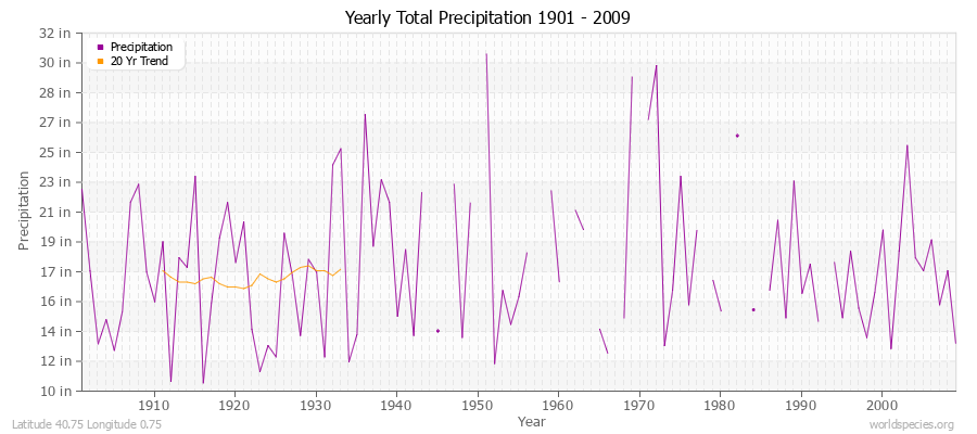 Yearly Total Precipitation 1901 - 2009 (English) Latitude 40.75 Longitude 0.75