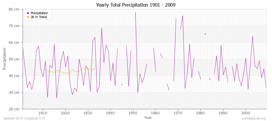 Yearly Total Precipitation 1901 - 2009 (Metric) Latitude 40.75 Longitude 0.75