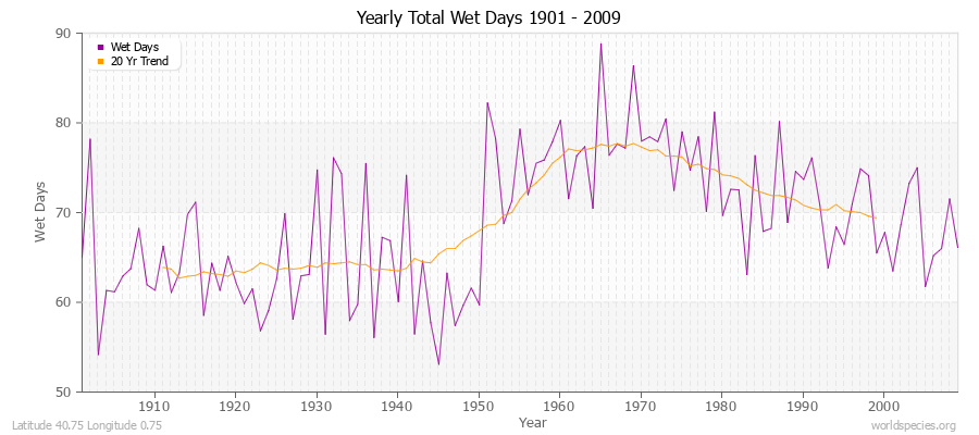 Yearly Total Wet Days 1901 - 2009 Latitude 40.75 Longitude 0.75