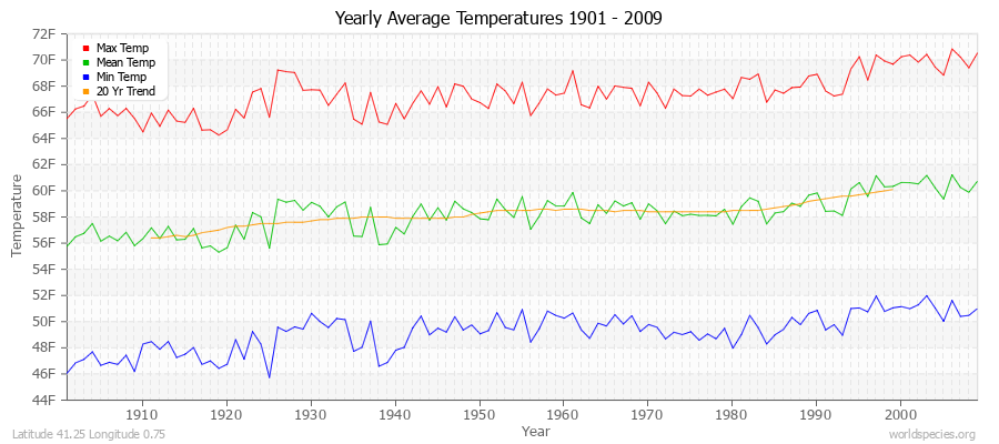 Yearly Average Temperatures 2010 - 2009 (English) Latitude 41.25 Longitude 0.75