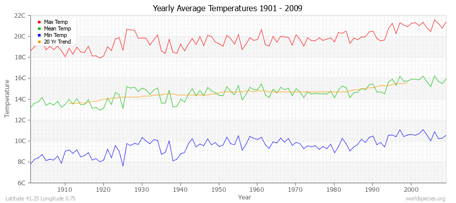 Yearly Average Temperatures 2010 - 2009 (Metric) Latitude 41.25 Longitude 0.75