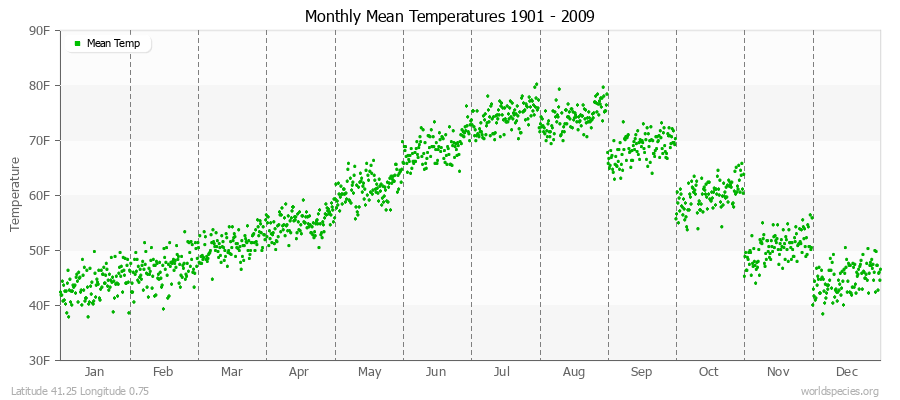 Monthly Mean Temperatures 1901 - 2009 (English) Latitude 41.25 Longitude 0.75