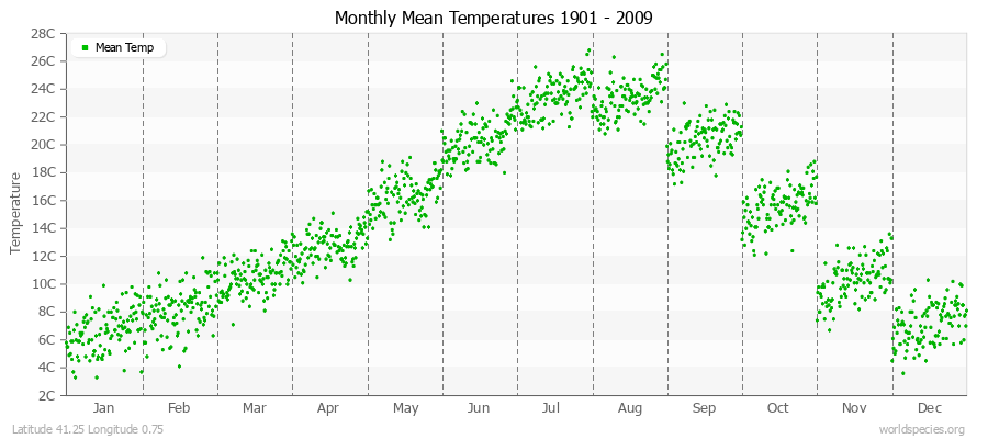 Monthly Mean Temperatures 1901 - 2009 (Metric) Latitude 41.25 Longitude 0.75