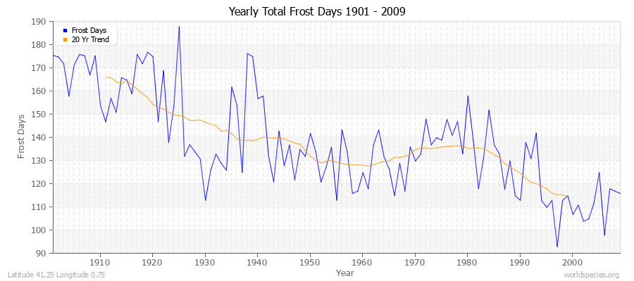 Yearly Total Frost Days 1901 - 2009 Latitude 41.25 Longitude 0.75