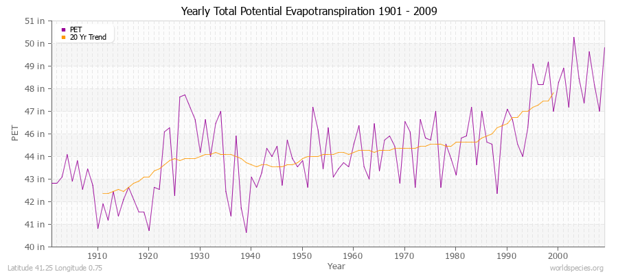 Yearly Total Potential Evapotranspiration 1901 - 2009 (English) Latitude 41.25 Longitude 0.75