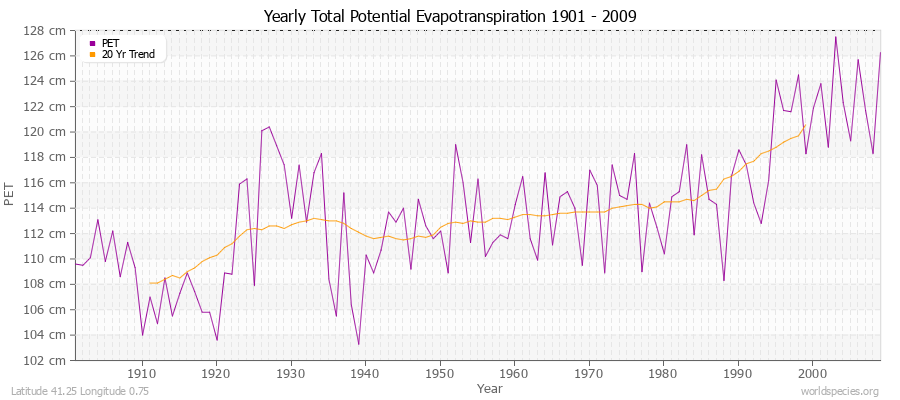 Yearly Total Potential Evapotranspiration 1901 - 2009 (Metric) Latitude 41.25 Longitude 0.75