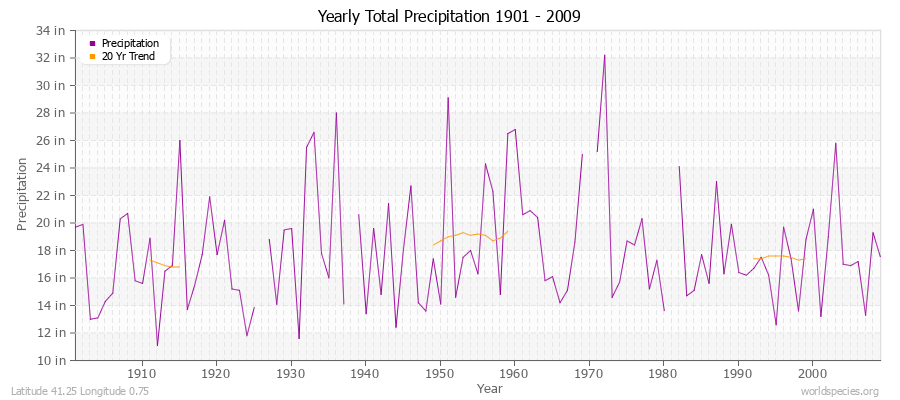 Yearly Total Precipitation 1901 - 2009 (English) Latitude 41.25 Longitude 0.75