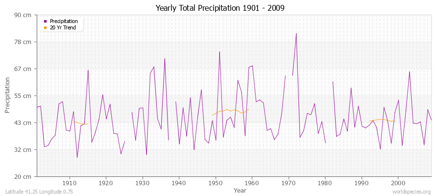 Yearly Total Precipitation 1901 - 2009 (Metric) Latitude 41.25 Longitude 0.75