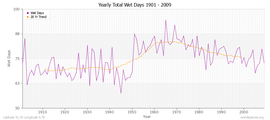 Yearly Total Wet Days 1901 - 2009 Latitude 41.25 Longitude 0.75