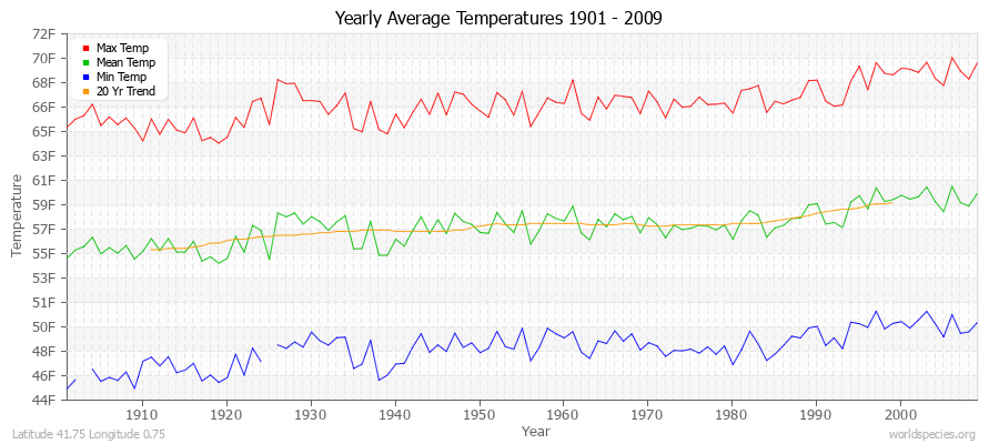 Yearly Average Temperatures 2010 - 2009 (English) Latitude 41.75 Longitude 0.75