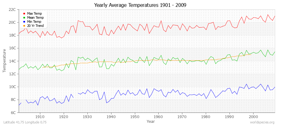Yearly Average Temperatures 2010 - 2009 (Metric) Latitude 41.75 Longitude 0.75