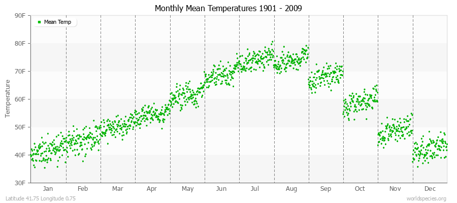 Monthly Mean Temperatures 1901 - 2009 (English) Latitude 41.75 Longitude 0.75