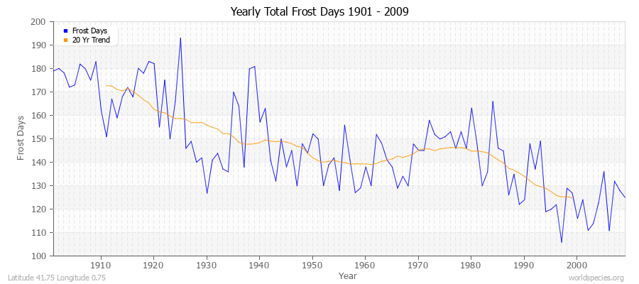 Yearly Total Frost Days 1901 - 2009 Latitude 41.75 Longitude 0.75