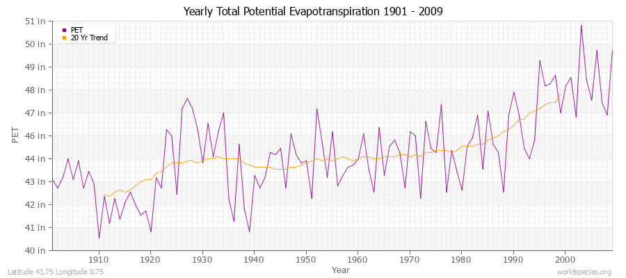 Yearly Total Potential Evapotranspiration 1901 - 2009 (English) Latitude 41.75 Longitude 0.75