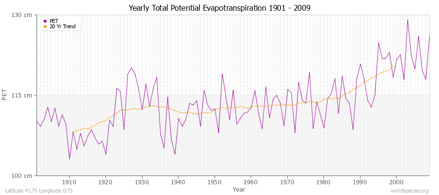 Yearly Total Potential Evapotranspiration 1901 - 2009 (Metric) Latitude 41.75 Longitude 0.75