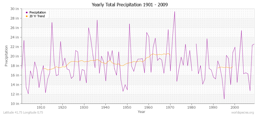 Yearly Total Precipitation 1901 - 2009 (English) Latitude 41.75 Longitude 0.75