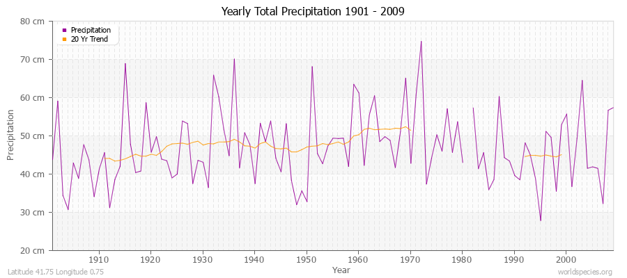 Yearly Total Precipitation 1901 - 2009 (Metric) Latitude 41.75 Longitude 0.75