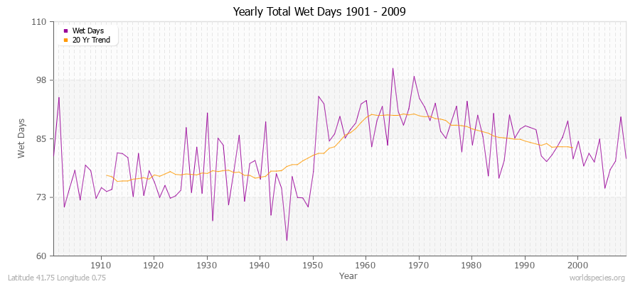 Yearly Total Wet Days 1901 - 2009 Latitude 41.75 Longitude 0.75
