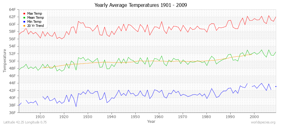 Yearly Average Temperatures 2010 - 2009 (English) Latitude 42.25 Longitude 0.75