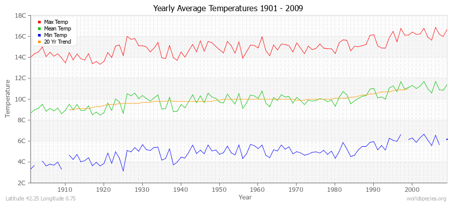 Yearly Average Temperatures 2010 - 2009 (Metric) Latitude 42.25 Longitude 0.75