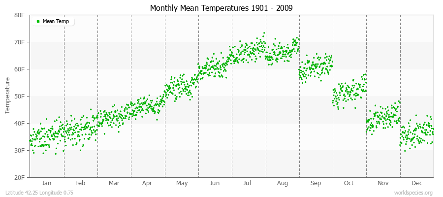 Monthly Mean Temperatures 1901 - 2009 (English) Latitude 42.25 Longitude 0.75