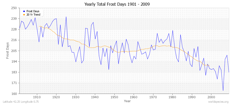 Yearly Total Frost Days 1901 - 2009 Latitude 42.25 Longitude 0.75