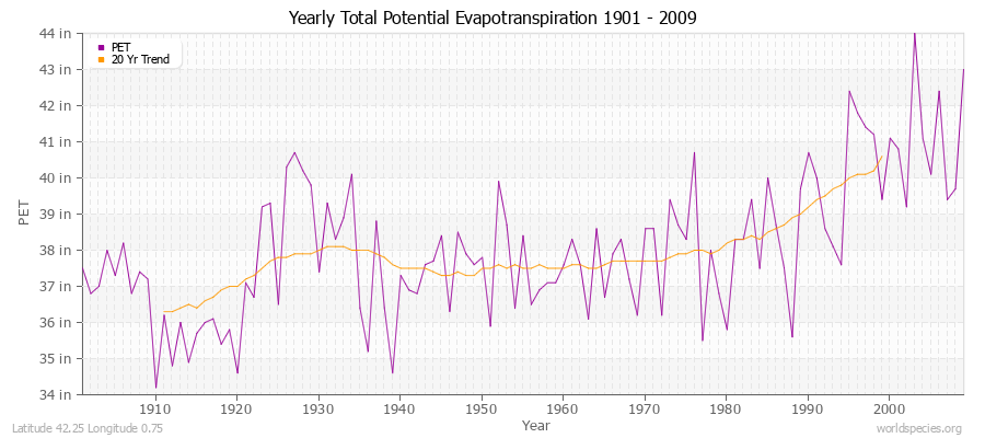 Yearly Total Potential Evapotranspiration 1901 - 2009 (English) Latitude 42.25 Longitude 0.75