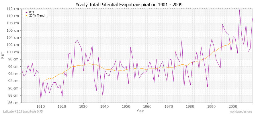 Yearly Total Potential Evapotranspiration 1901 - 2009 (Metric) Latitude 42.25 Longitude 0.75