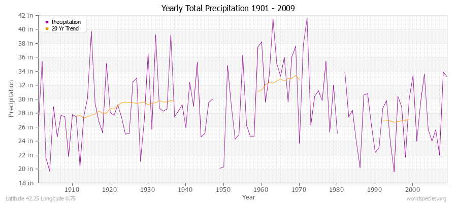 Yearly Total Precipitation 1901 - 2009 (English) Latitude 42.25 Longitude 0.75