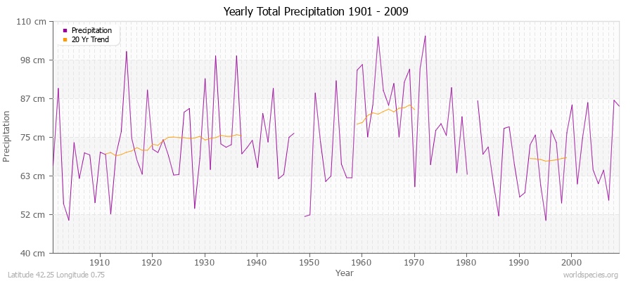 Yearly Total Precipitation 1901 - 2009 (Metric) Latitude 42.25 Longitude 0.75