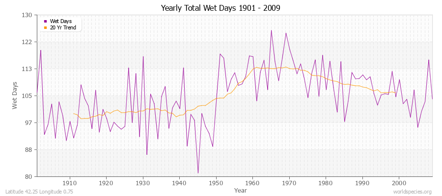 Yearly Total Wet Days 1901 - 2009 Latitude 42.25 Longitude 0.75