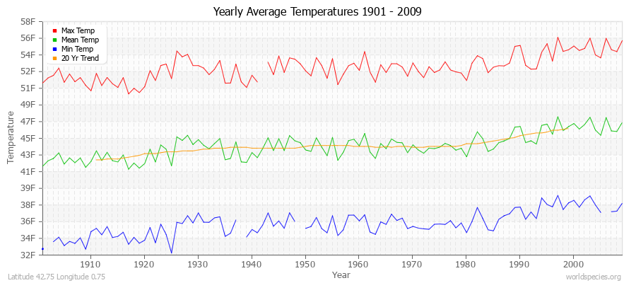 Yearly Average Temperatures 2010 - 2009 (English) Latitude 42.75 Longitude 0.75