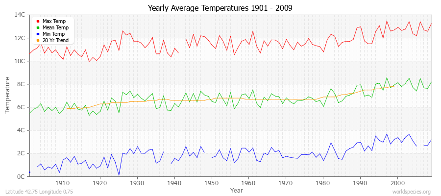 Yearly Average Temperatures 2010 - 2009 (Metric) Latitude 42.75 Longitude 0.75