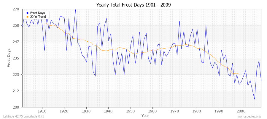 Yearly Total Frost Days 1901 - 2009 Latitude 42.75 Longitude 0.75