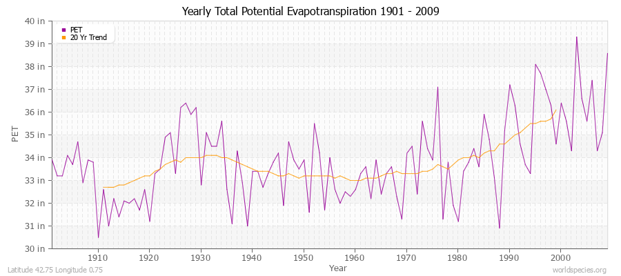 Yearly Total Potential Evapotranspiration 1901 - 2009 (English) Latitude 42.75 Longitude 0.75