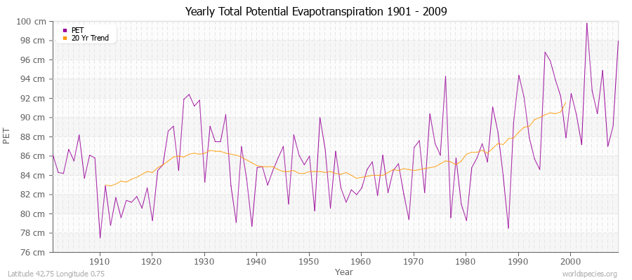 Yearly Total Potential Evapotranspiration 1901 - 2009 (Metric) Latitude 42.75 Longitude 0.75