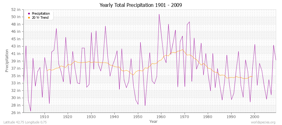 Yearly Total Precipitation 1901 - 2009 (English) Latitude 42.75 Longitude 0.75