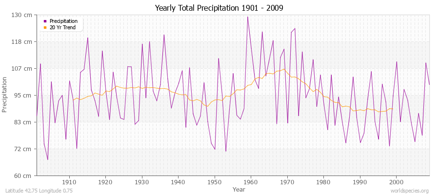 Yearly Total Precipitation 1901 - 2009 (Metric) Latitude 42.75 Longitude 0.75