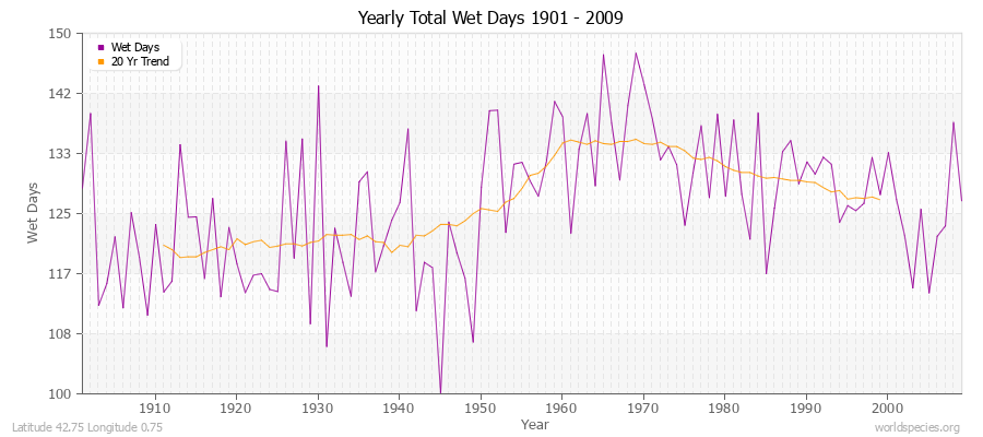 Yearly Total Wet Days 1901 - 2009 Latitude 42.75 Longitude 0.75