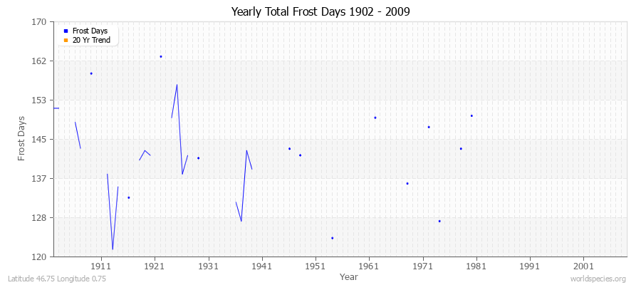 Yearly Total Frost Days 1902 - 2009 Latitude 46.75 Longitude 0.75